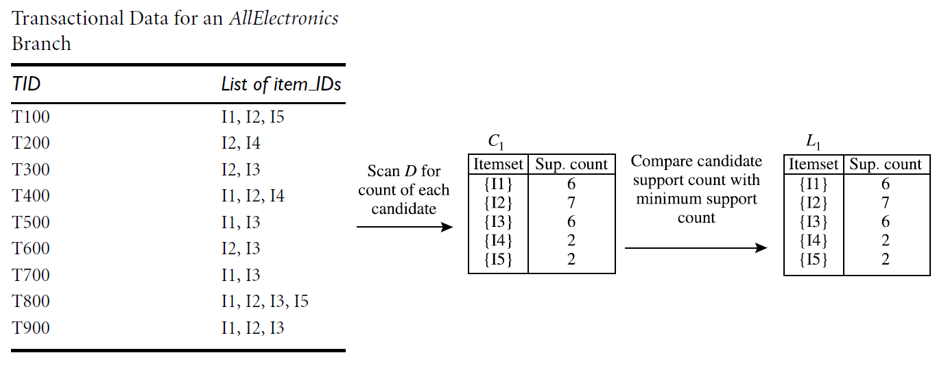Apriori algorithm