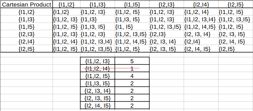 Apriori algorithm