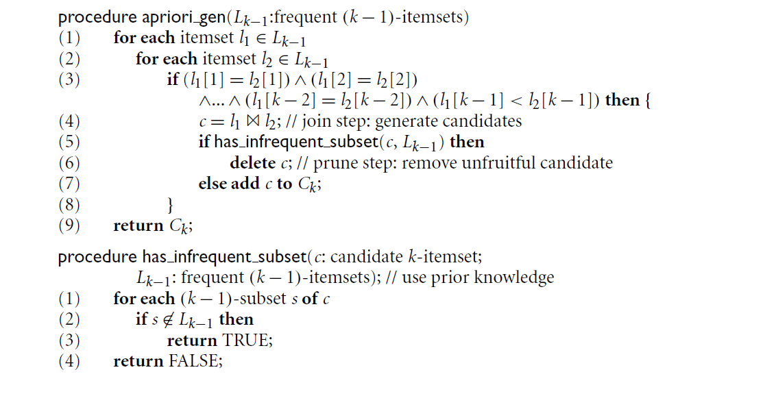 Apriori algorithm