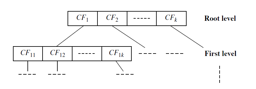 Hierarchical Clustering