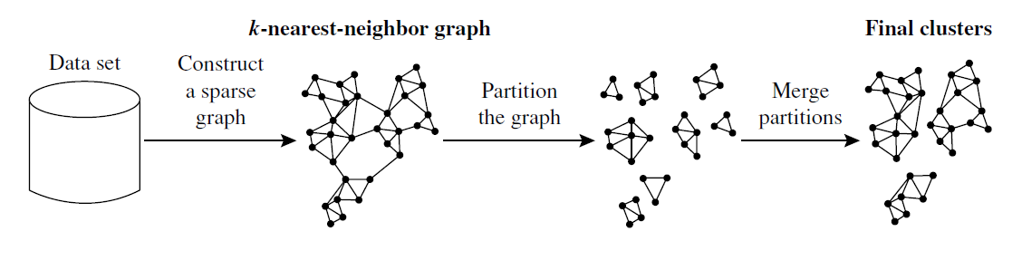 Hierarchical Clustering