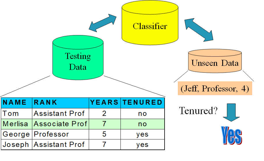 分類 - Decision Tree