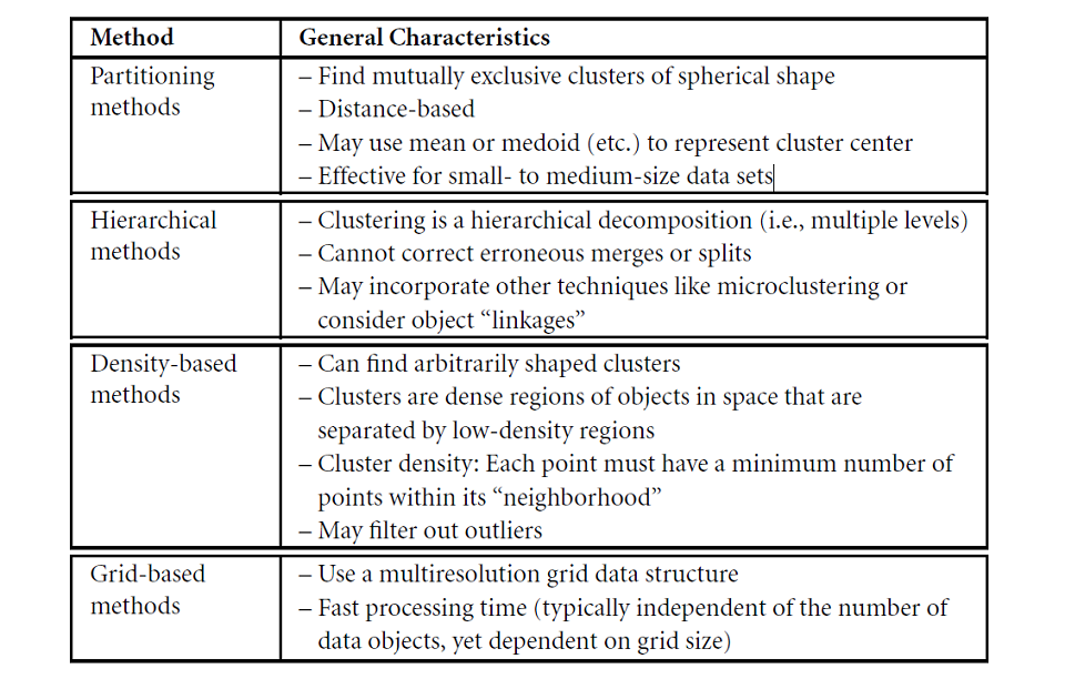 K-Means Clustering