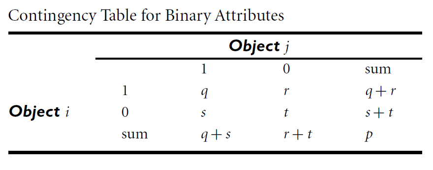 Contingency In Math 資料 (Data)