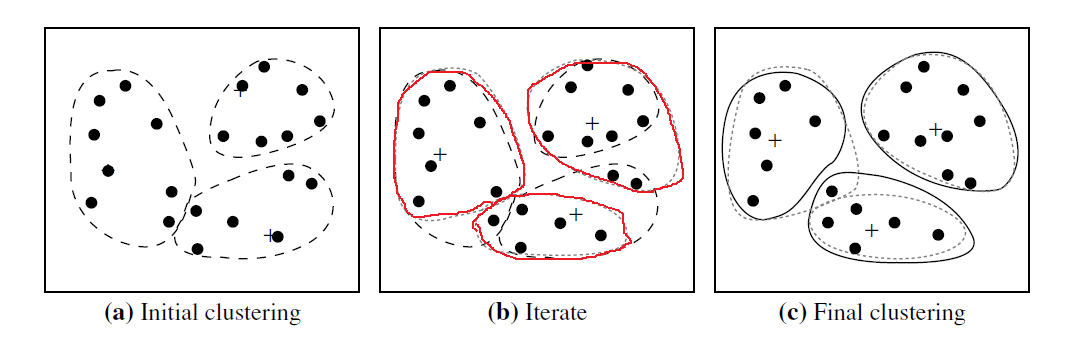 K-Means Clustering