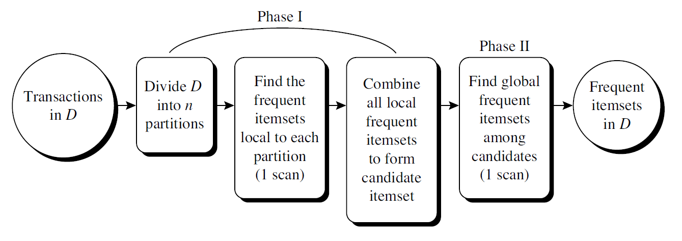 Apriori algorithm