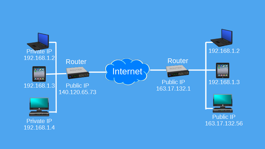 Irs Router The Internet