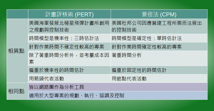 時程管理