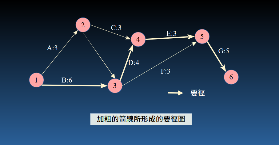 時程管理