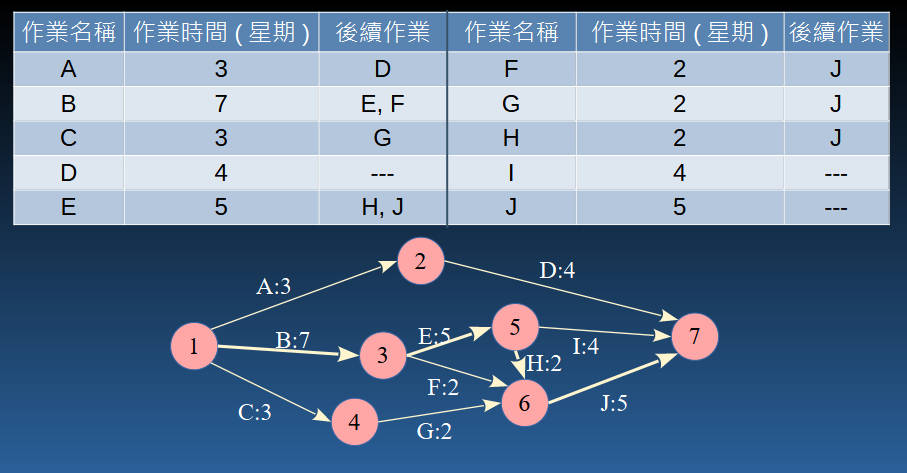時程管理