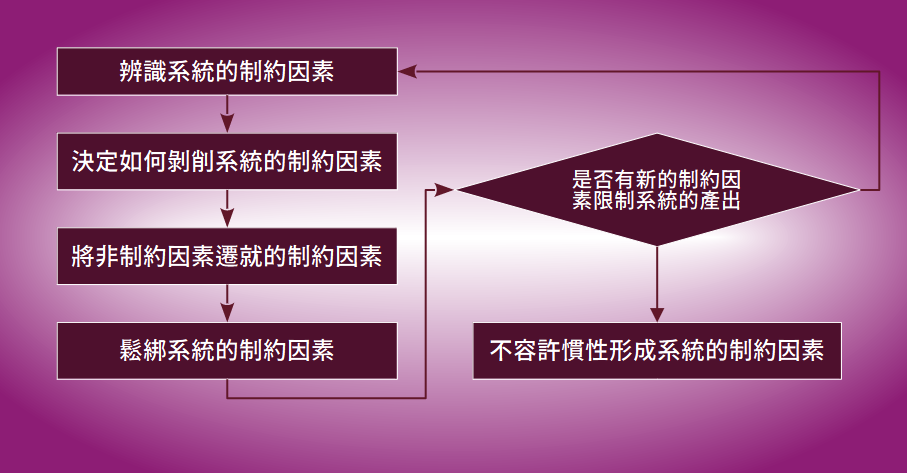 時程管理