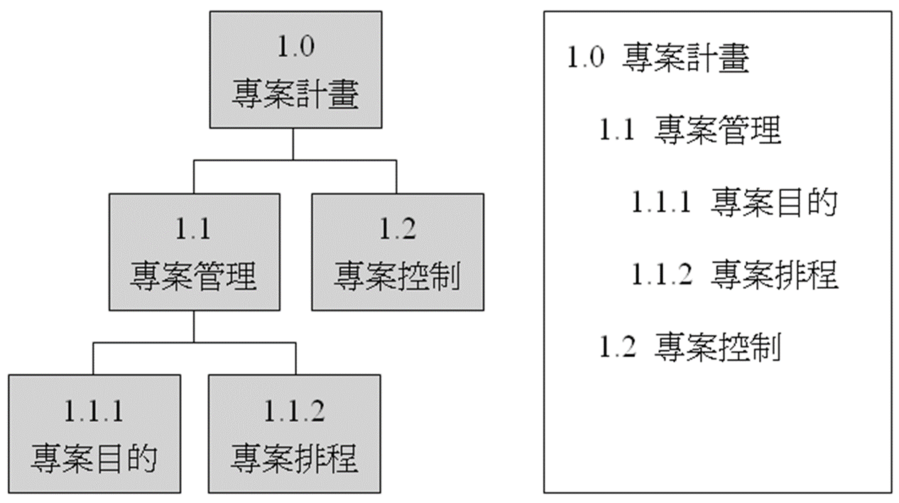 範疇管理