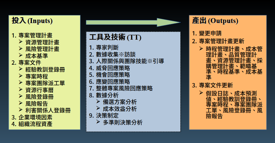 風險管理