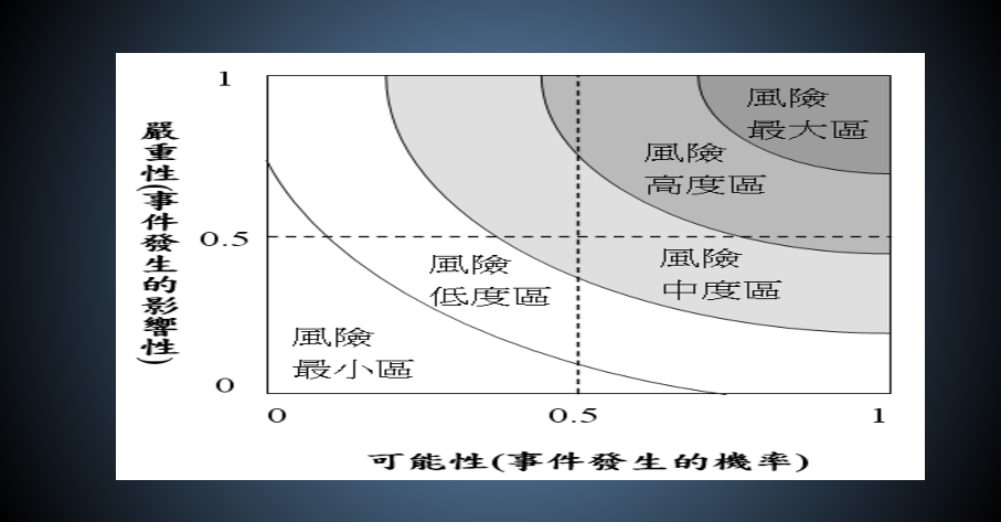 風險管理