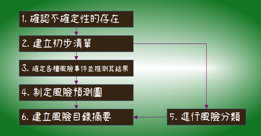 風險管理