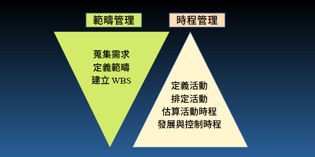 時程管理