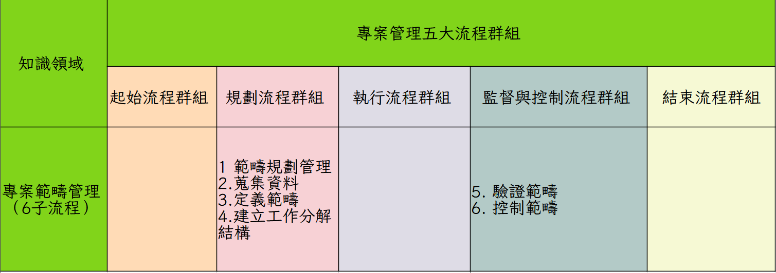 範疇管理