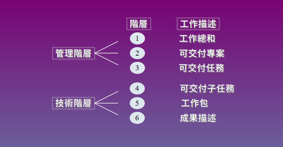 範疇管理