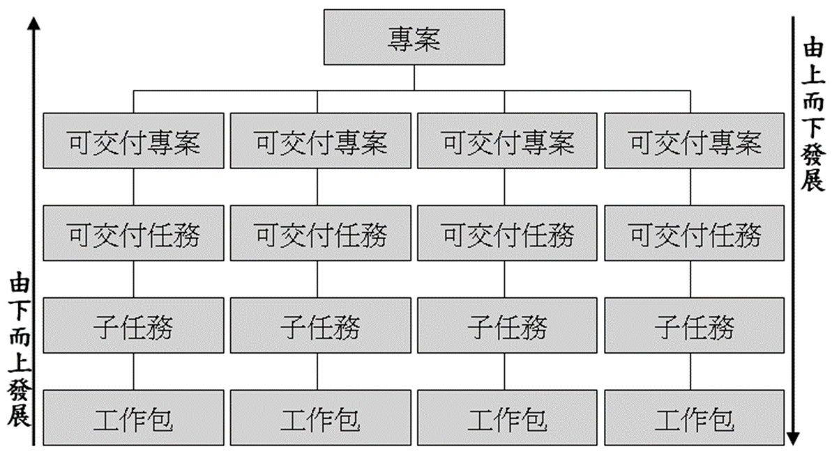範疇管理